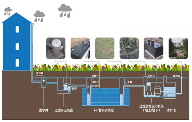雨水收集是一種利用雨水資源的裝置，它能夠?qū)⑵涫占饋?，而避免浪費(fèi)，從而達(dá)到一個循環(huán)利用的方式。